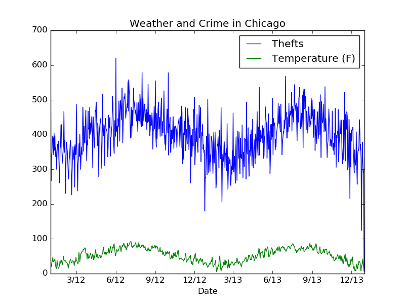 ../../_images/weather_crime.png