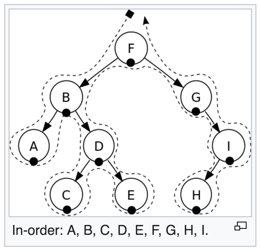 Inorder Tree Traversal