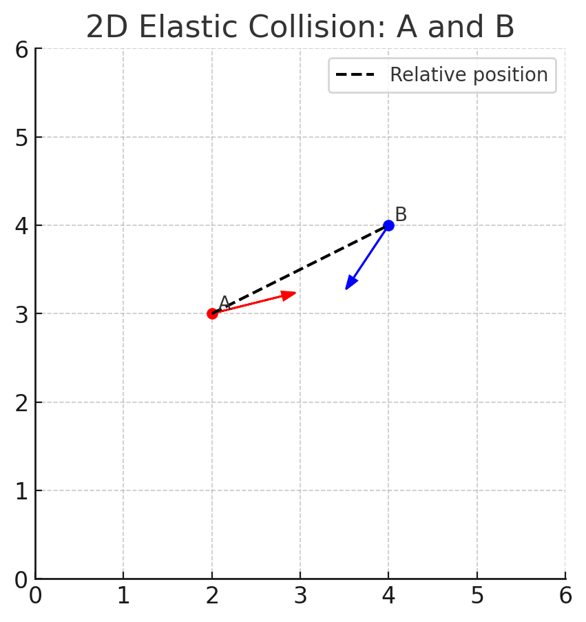 Elastic Collision Between Two Particles