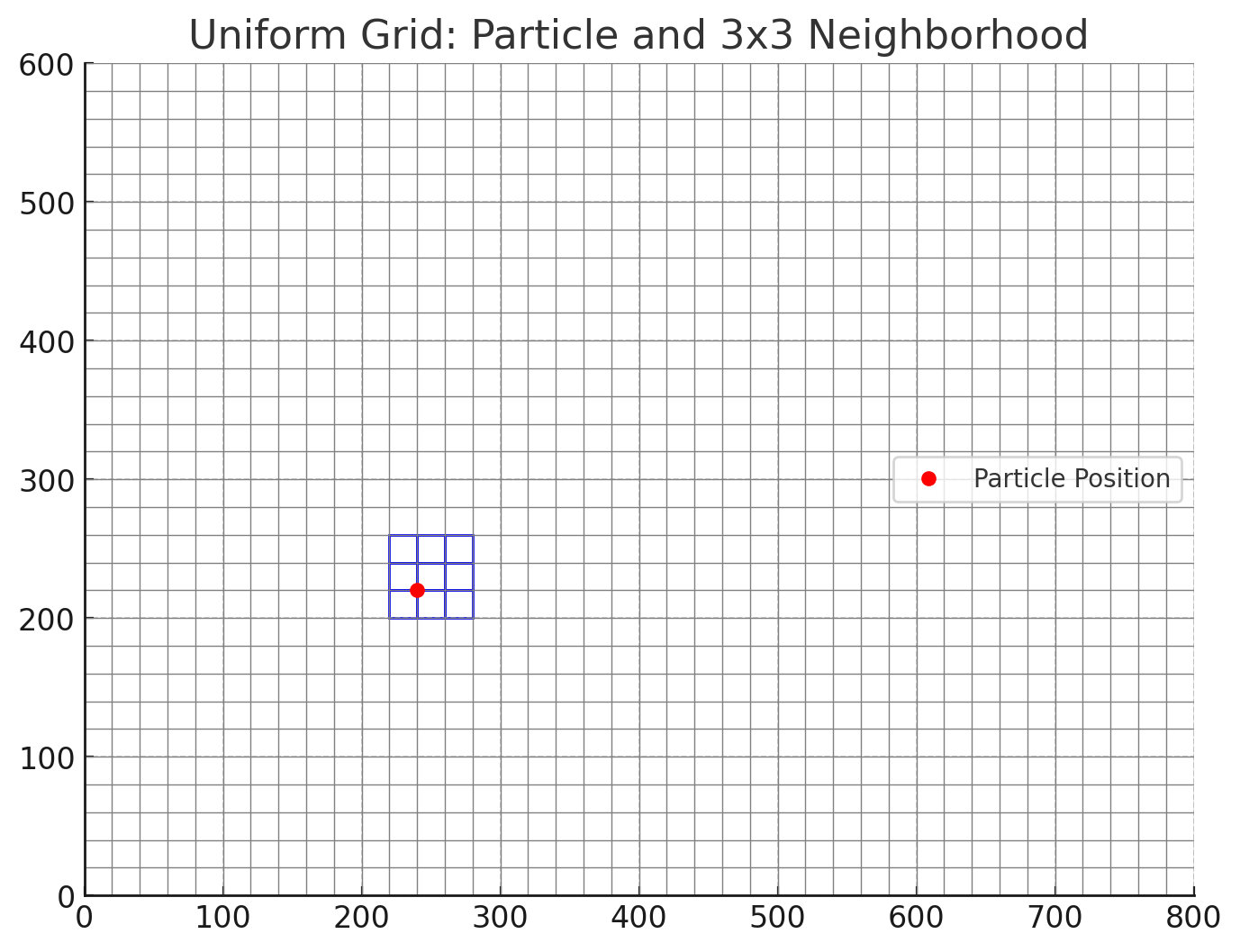 Uniform Grid with 3x3 Neighborhood