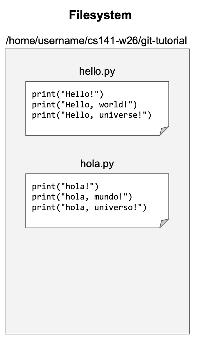 Diagram of the git-tutorial directory on disk, containing the files hello.py and hola.py with their print statements.